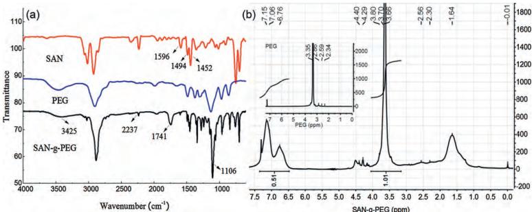 新型固-固相变储能材料：SAN-g-PEG共聚物的创新研究